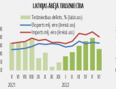 Jūnijā preču eksports un imports turpināja strauji augt