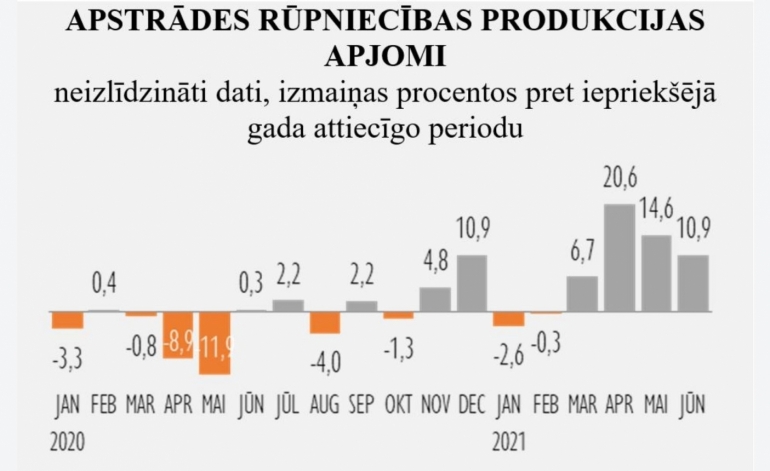 Apstrādes rūpniecībā turpinās strauja izaugsme