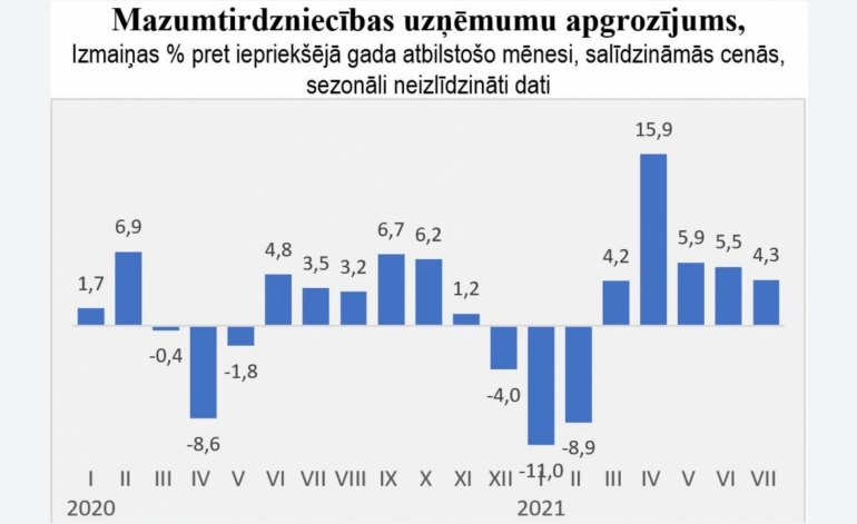 Jūlijā mazumtirdzniecības apgrozījuma pieauguma temps nedaudz sarūk