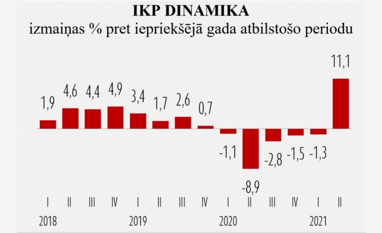 2021. gada 2. ceturksnī pieaudzis IKP