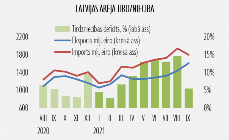 Septembrī vienlīdz audzis eksports un imports