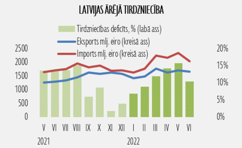 Jūnijā preču eksports un imports turpināja strauji augt